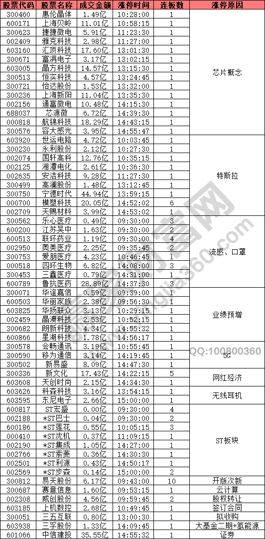 芯片概念股異動