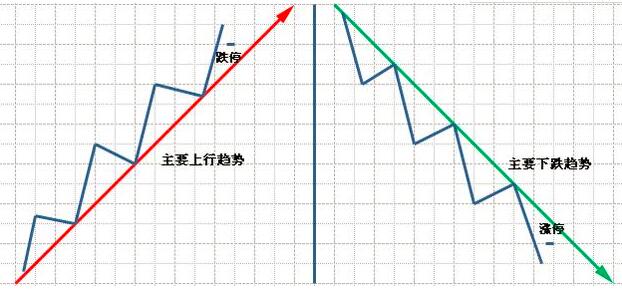 如何判斷趨勢(shì)