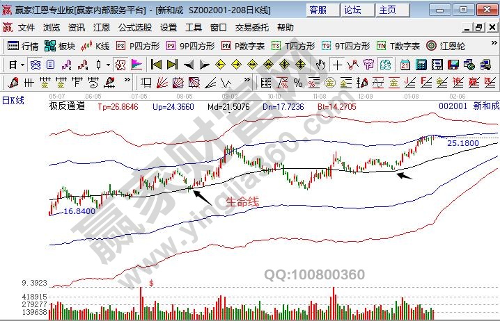 極反通道判斷趨勢(shì)