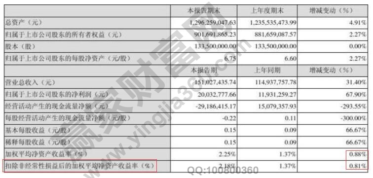 非經(jīng)常性損益影響