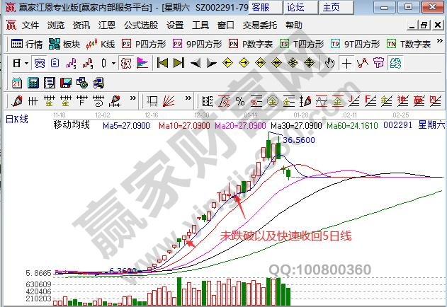 強勢股股票跌破5日線