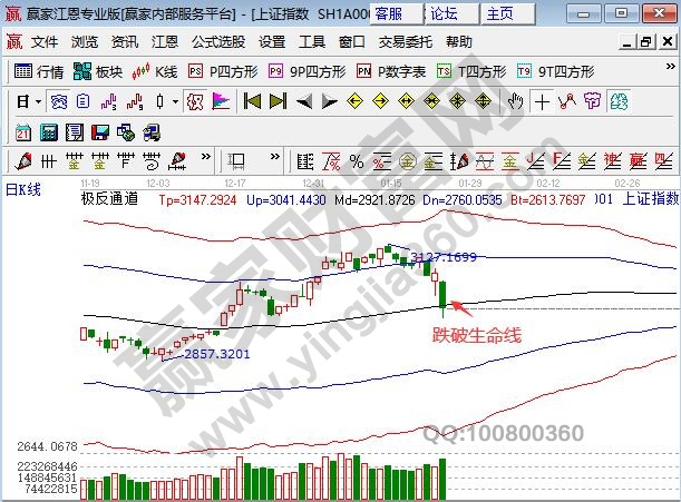 大盤破位支撐