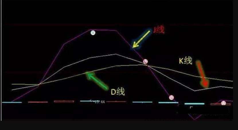 K,D和J曲線的形態(tài)含義