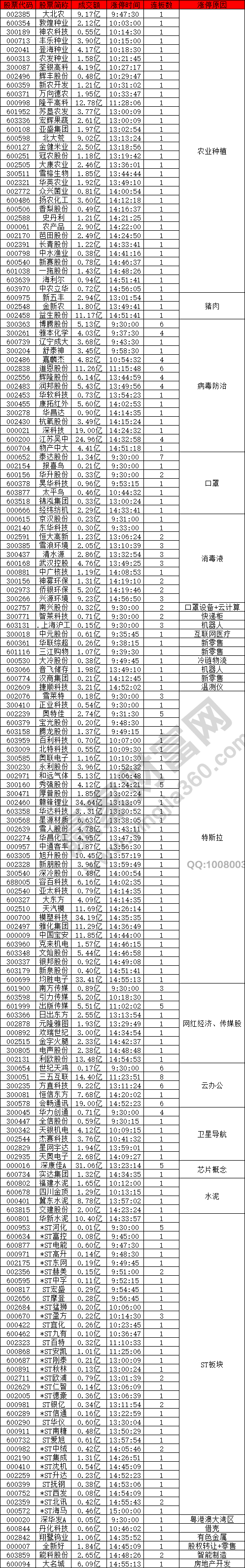 農(nóng)業(yè)股異動