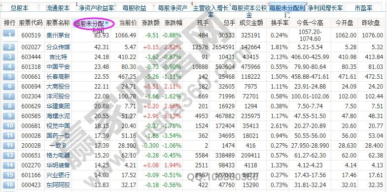 每股未分配利潤是什么