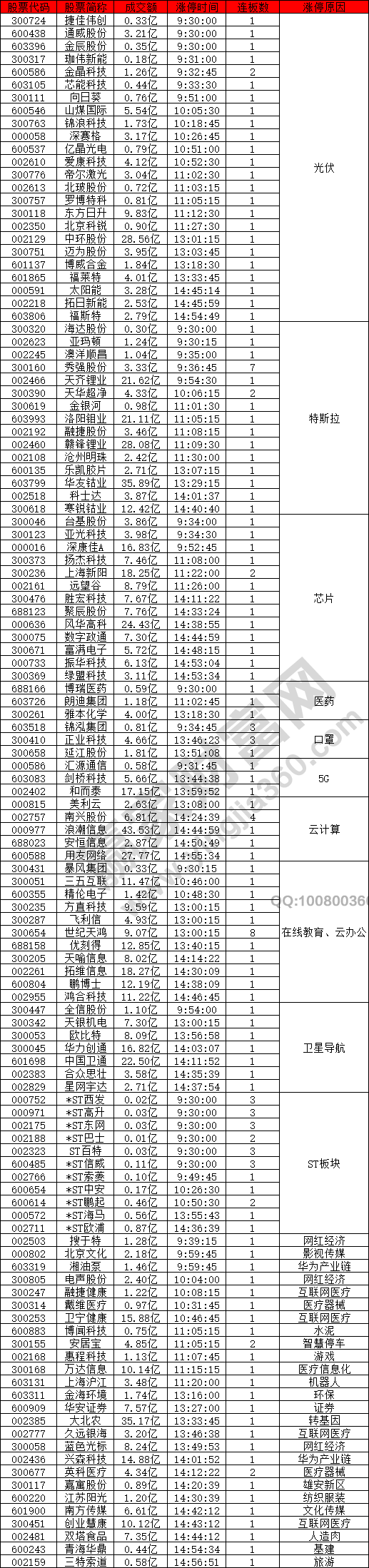 光伏概念股漲停潮