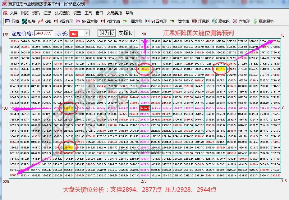 江恩矩陣圖