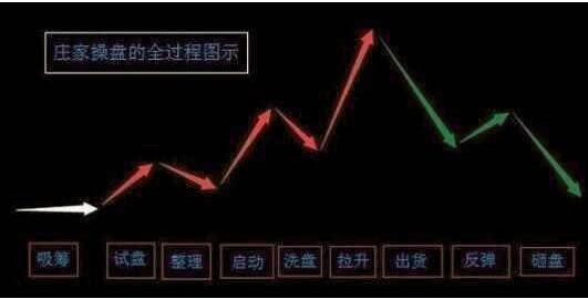 莊家操盤手法整個過程