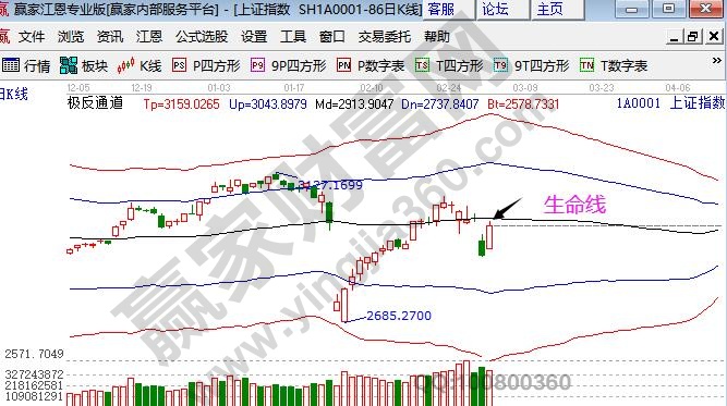 大盤暴漲收回下跌點位