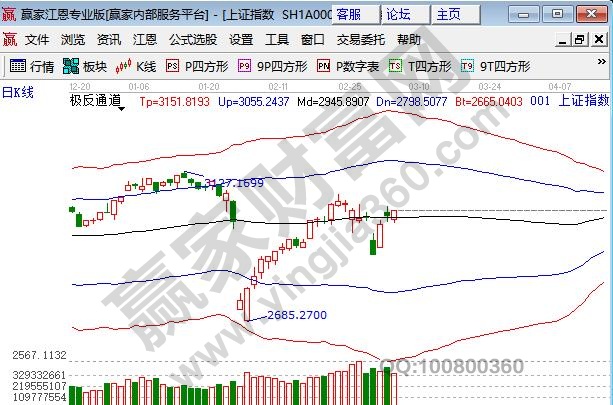 上證指數(shù)尾盤(pán)拉升