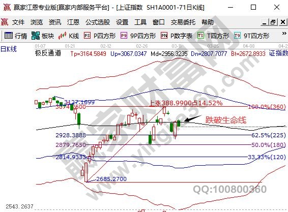 生命線(xiàn)位置回落