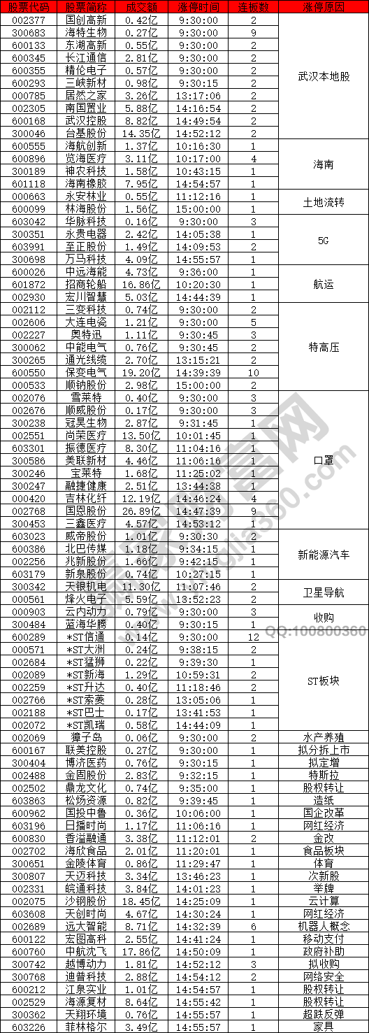 武漢本地股逆市上漲