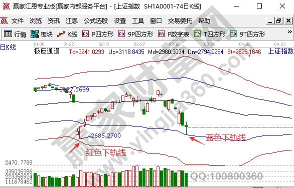 大盤回踩支撐反彈尾盤收綠