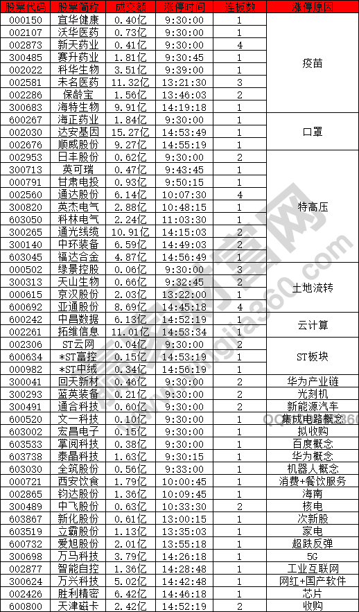 疫苗股特高壓概念表現(xiàn)較好