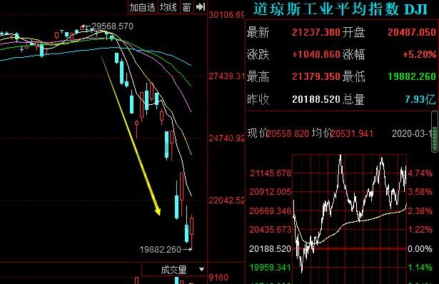 油價(jià)下跌對股市的影響表現(xiàn)