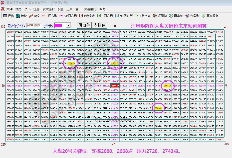 江恩矩陣圖