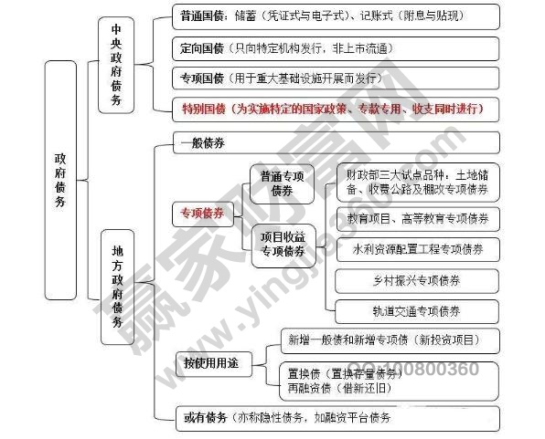 國(guó)債的分類