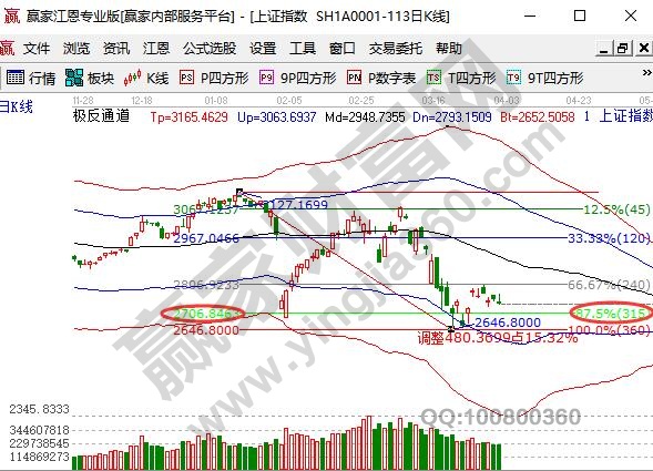 上證指數(shù)沖高回落走勢