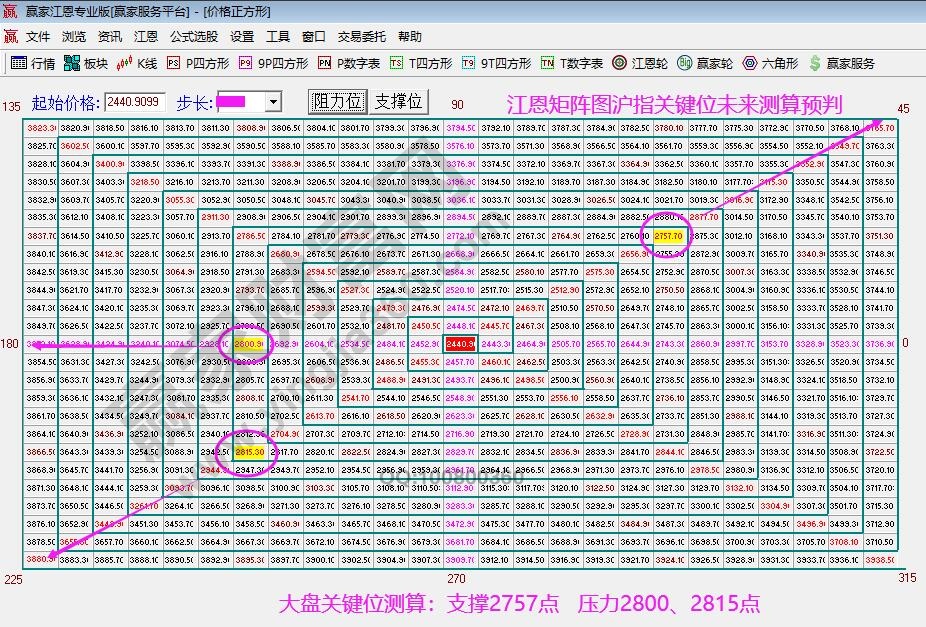 江恩矩陣圖