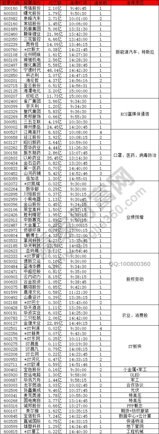 新能源汽車概念股強(qiáng)勢