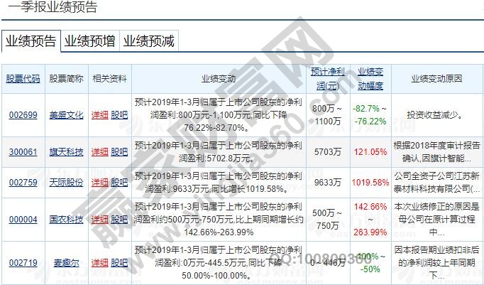 上市公司一季報預報