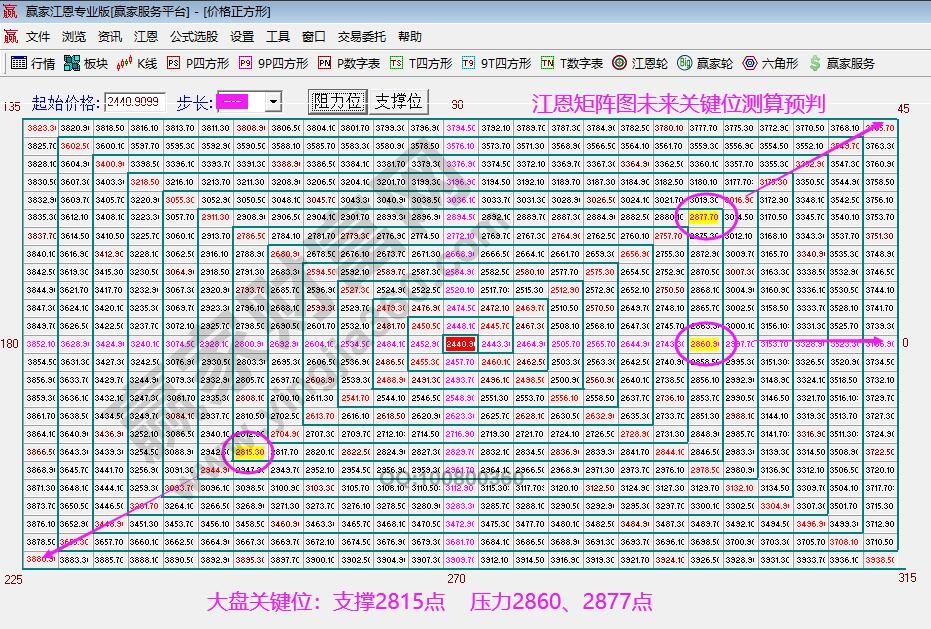 江恩矩陣圖