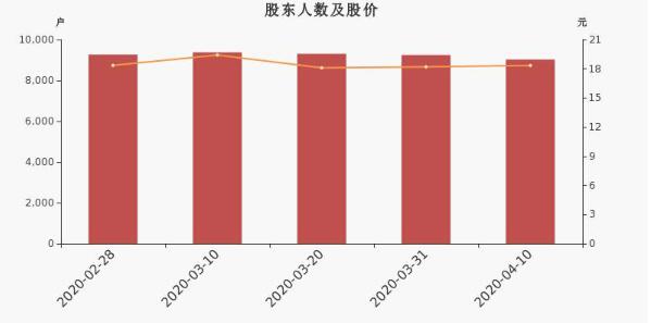 股份有限公司股東人數(shù)