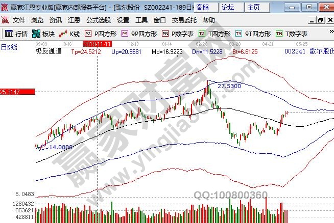 歌爾股份最近的K線走勢(shì)