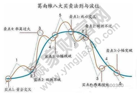 葛南維移動平均線八大法則