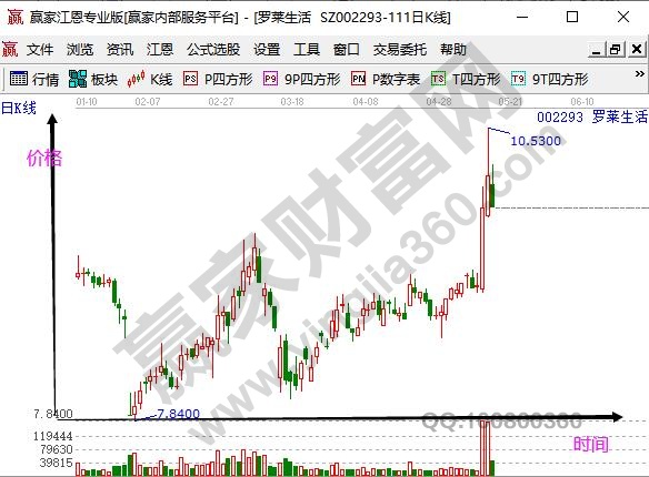 股票綠色是下跌還是上漲