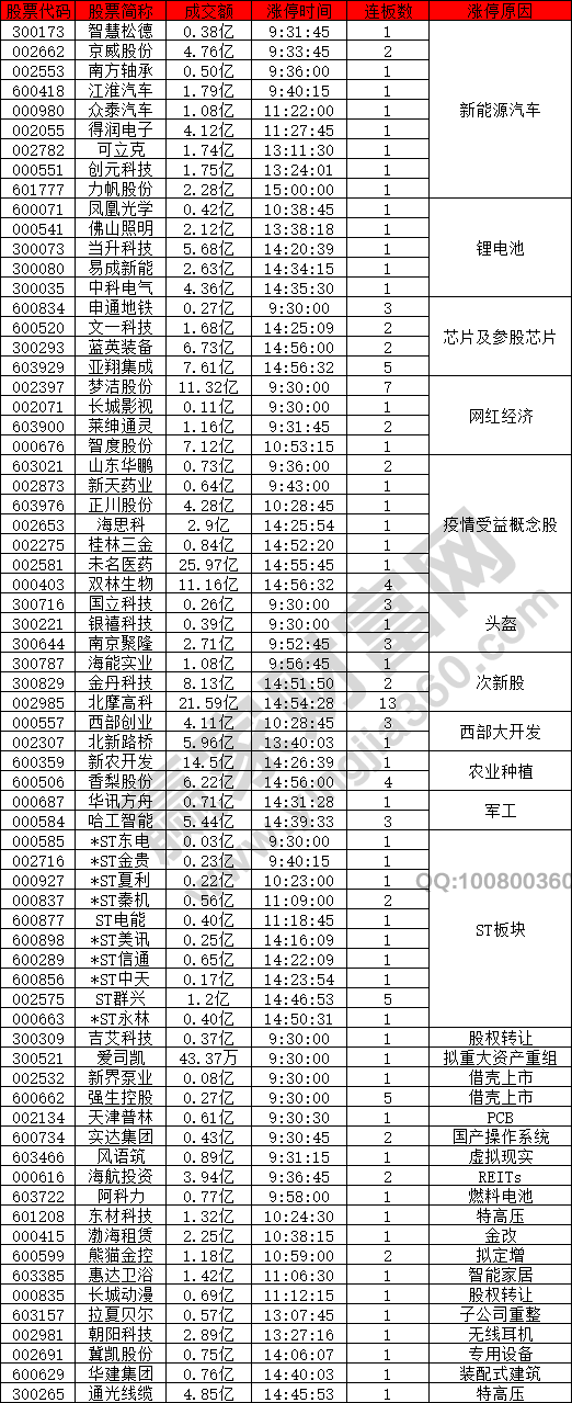 新能源汽車(chē)概念股暴漲