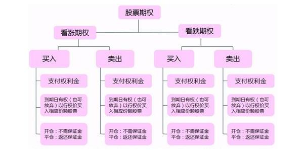 股票期權開戶的條件