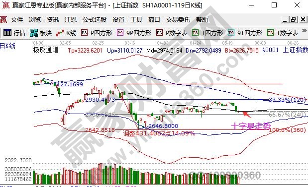 大盤十字星走勢(shì)