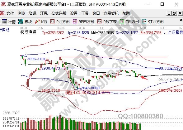 回落走勢(shì)關(guān)注下方缺口