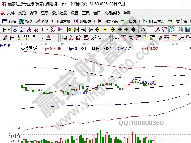 抖音小店概念股華揚聯(lián)眾