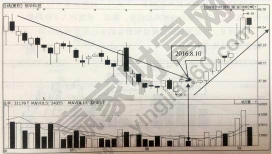 成交量與股價的關(guān)系