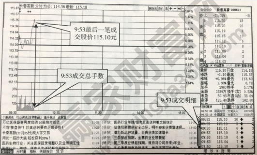 成交量的表現(xiàn)