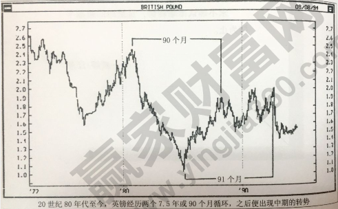 時間循環(huán)