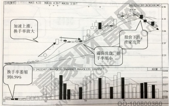 牛股的換手率