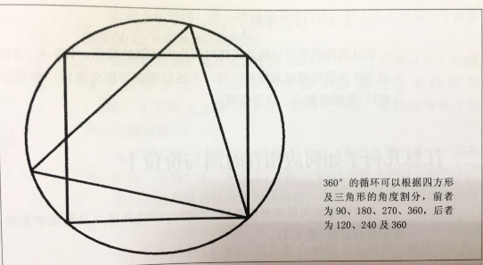 江恩的市場幾何學(xué)