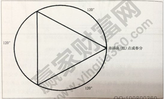 江恩幾何學