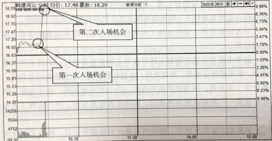 分時(shí)走勢和成交量