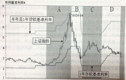 利率調(diào)整對(duì)股市的影響