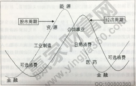 經濟周期