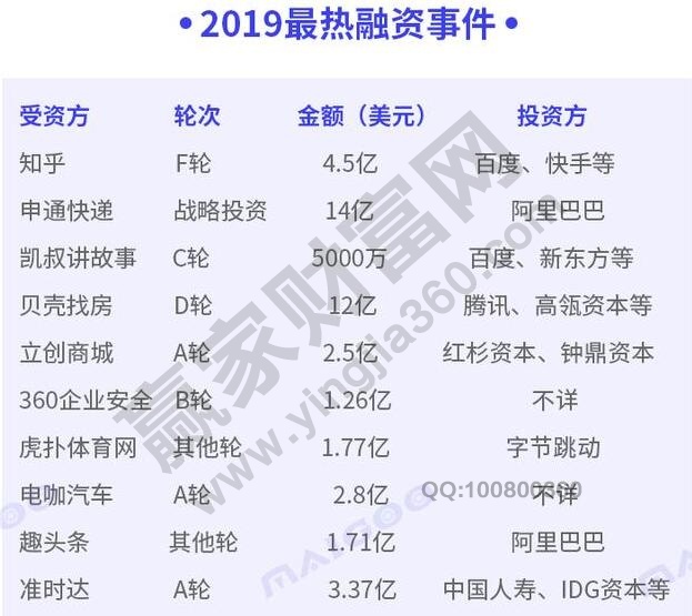 2019年公司融資輪