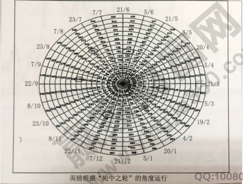 江恩輪中之輪