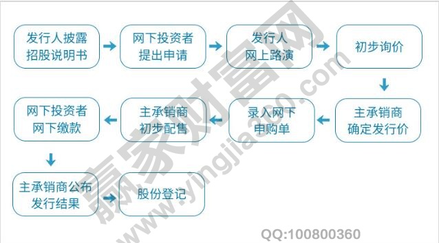 科創(chuàng)板網下打新條件