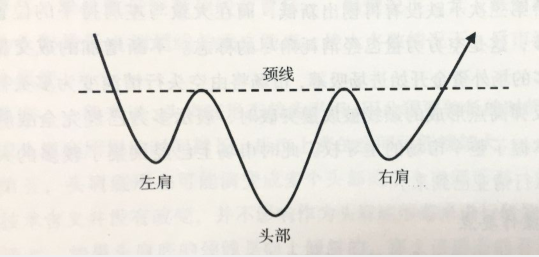 頭肩底形態(tài)