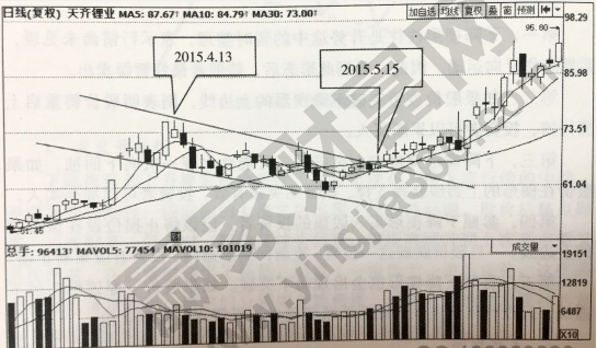 下降楔形整理形態(tài)