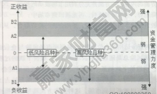 資金管理與風(fēng)險(xiǎn)控制